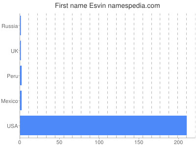 Given name Esvin