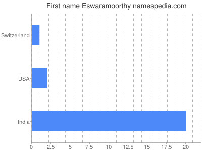 Given name Eswaramoorthy