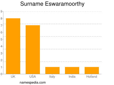 Familiennamen Eswaramoorthy