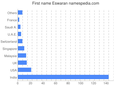 Given name Eswaran