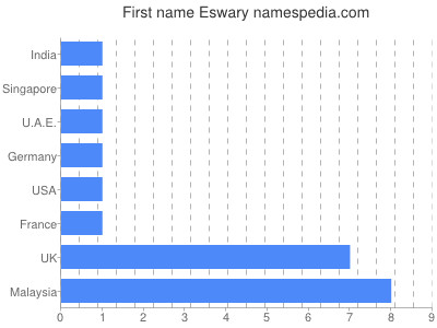 Vornamen Eswary