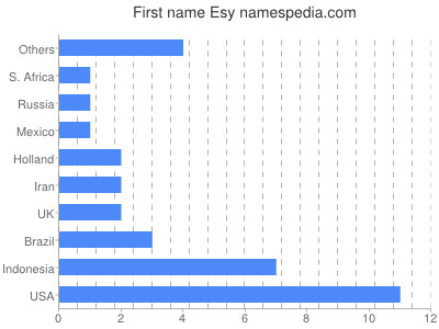 Given name Esy