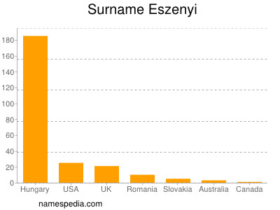 Familiennamen Eszenyi