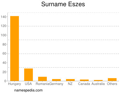 Familiennamen Eszes