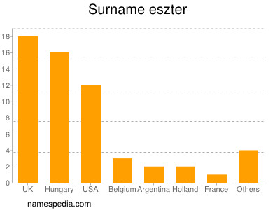 Familiennamen Eszter