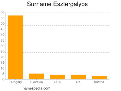 Surname Esztergalyos