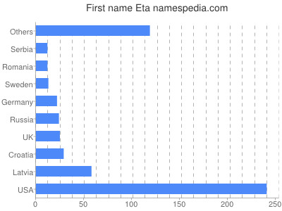 Vornamen Eta
