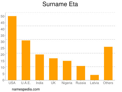 Familiennamen Eta