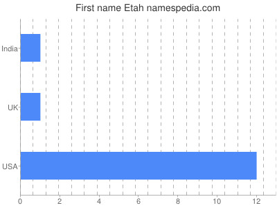 Given name Etah