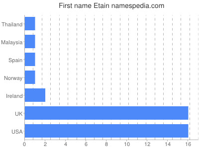 prenom Etain