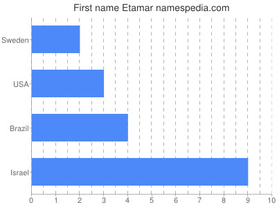 prenom Etamar