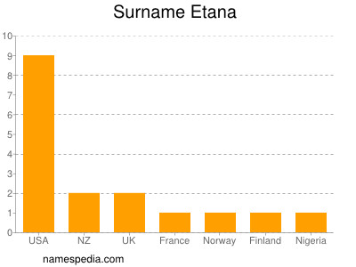 Familiennamen Etana