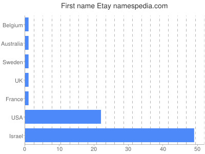 Given name Etay