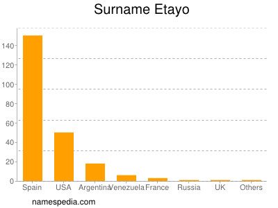 Surname Etayo