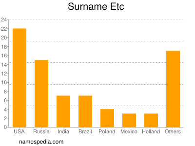Surname Etc