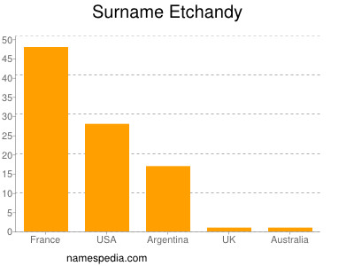 Surname Etchandy