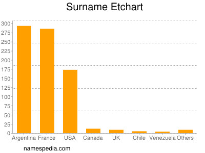 Surname Etchart