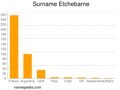 Familiennamen Etchebarne