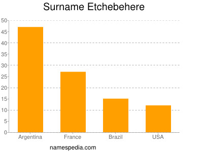 Familiennamen Etchebehere