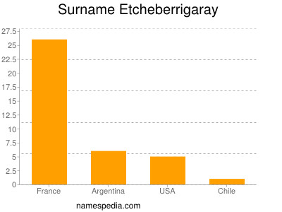 nom Etcheberrigaray