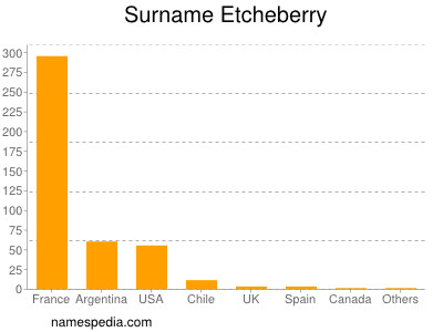 Surname Etcheberry