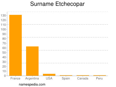 Familiennamen Etchecopar