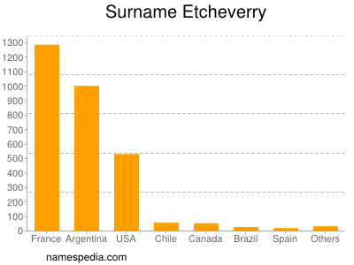 Surname Etcheverry