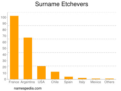 Familiennamen Etchevers