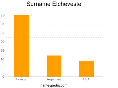 Surname Etcheveste