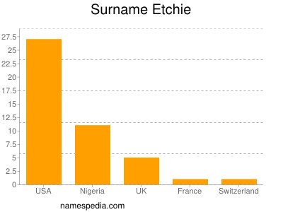 Familiennamen Etchie