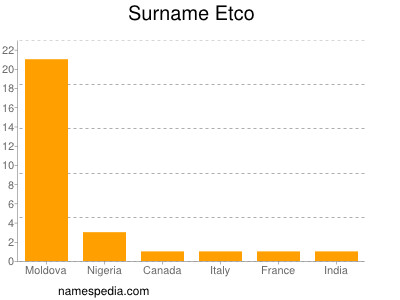 Familiennamen Etco