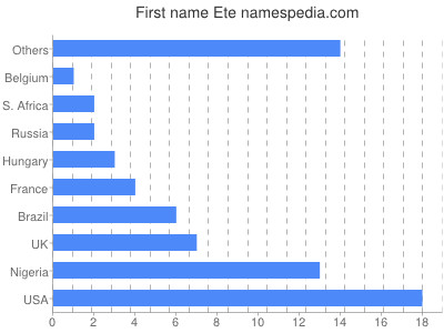 prenom Ete