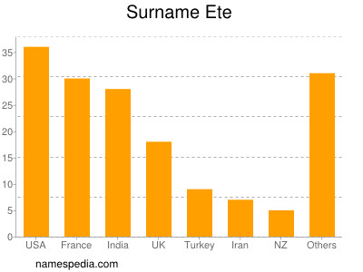 nom Ete