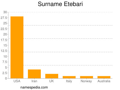 nom Etebari