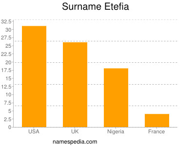 Familiennamen Etefia