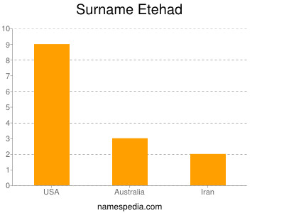 Familiennamen Etehad