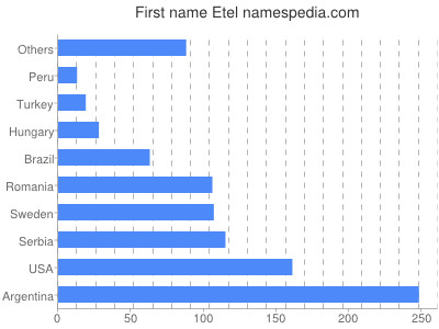 Vornamen Etel