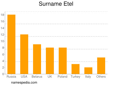 Surname Etel