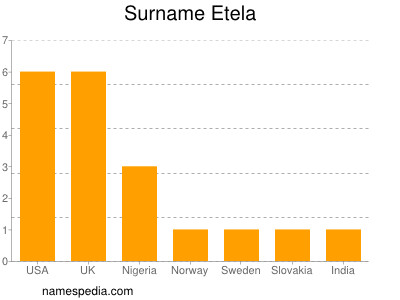 Familiennamen Etela