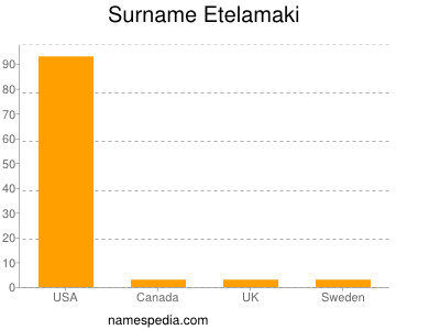 Familiennamen Etelamaki