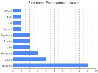 prenom Etele