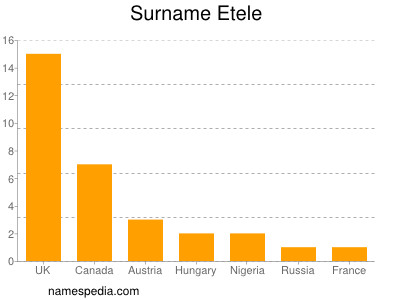 nom Etele