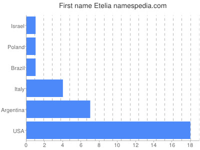Vornamen Etelia