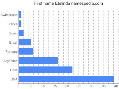 prenom Etelinda