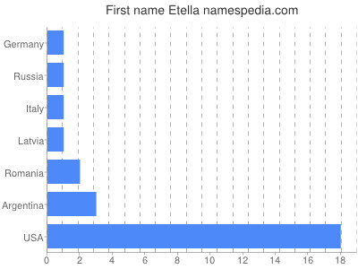 Vornamen Etella