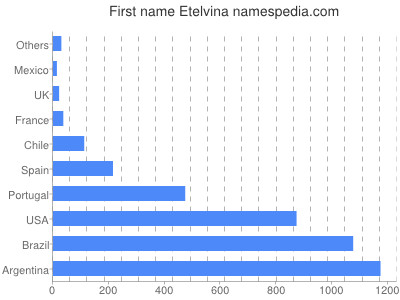 Vornamen Etelvina