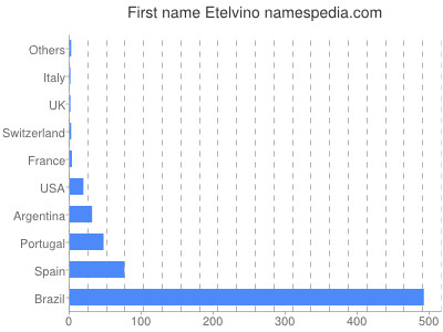 Vornamen Etelvino