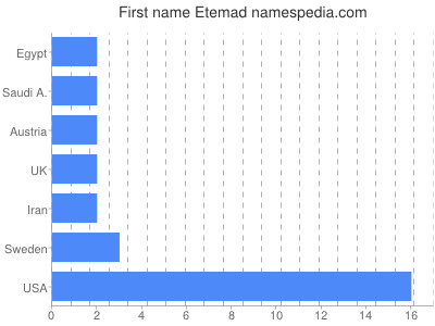 Vornamen Etemad