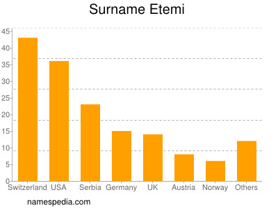 Familiennamen Etemi