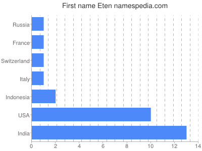 prenom Eten